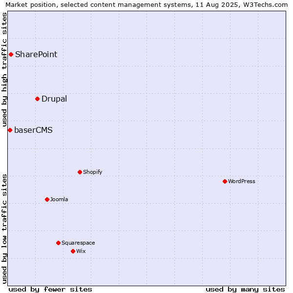 Market position of Drupal vs. SharePoint vs. baserCMS