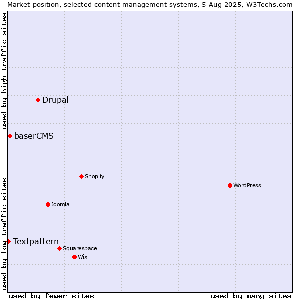 Market position of Drupal vs. baserCMS vs. Textpattern