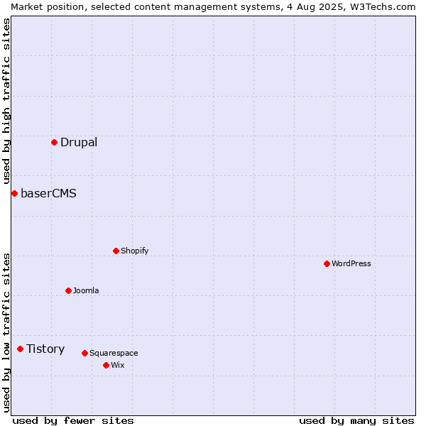 Market position of Drupal vs. Tistory vs. baserCMS