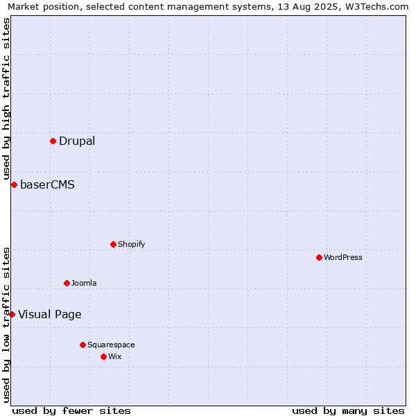Market position of Drupal vs. baserCMS vs. Visual Page