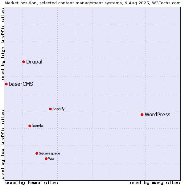Market position of WordPress vs. Drupal vs. baserCMS
