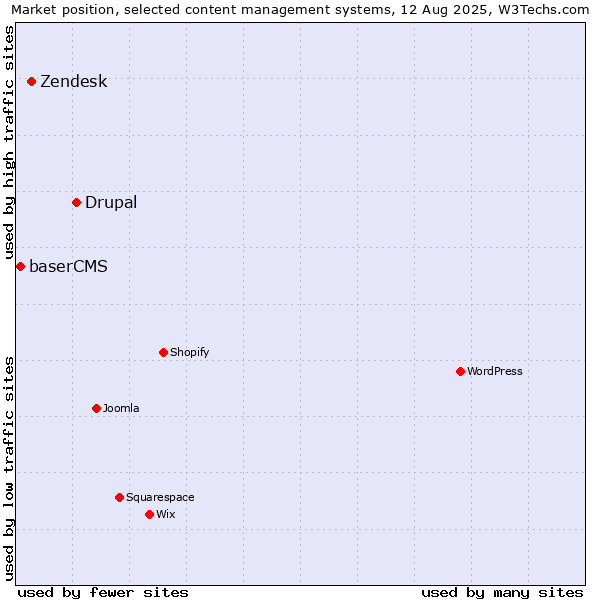 Market position of Drupal vs. Zendesk vs. baserCMS
