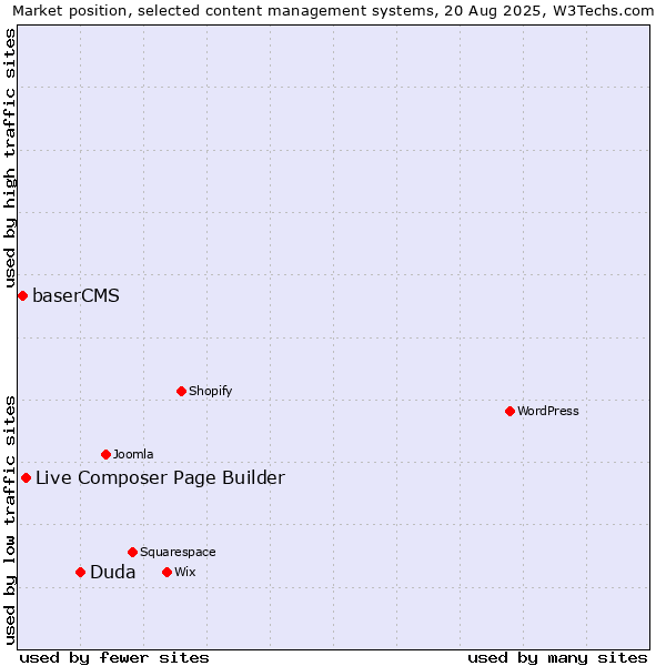 Market position of Duda vs. Live Composer Page Builder vs. baserCMS