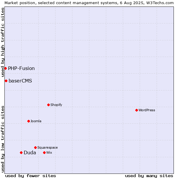 Market position of Duda vs. baserCMS vs. PHP-Fusion
