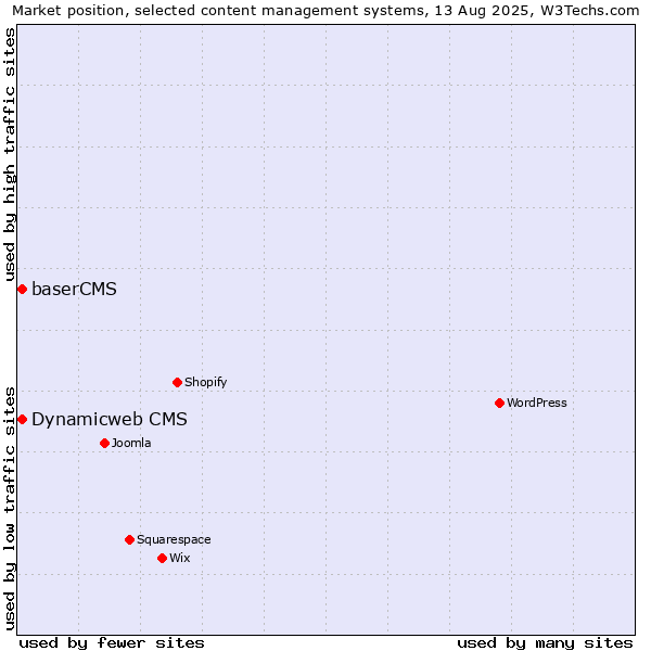 Market position of Dynamicweb CMS vs. baserCMS