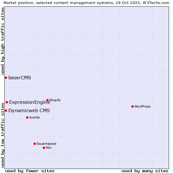 Market position of ExpressionEngine vs. baserCMS vs. Dynamicweb CMS