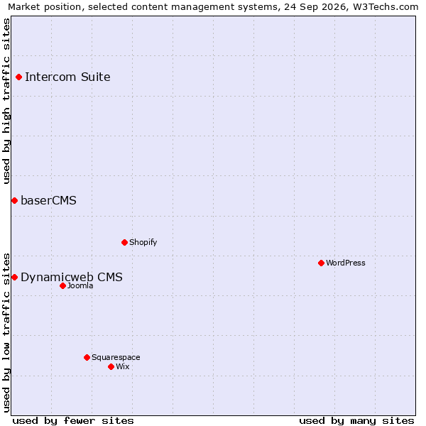 Market position of Intercom Suite vs. baserCMS vs. Dynamicweb CMS