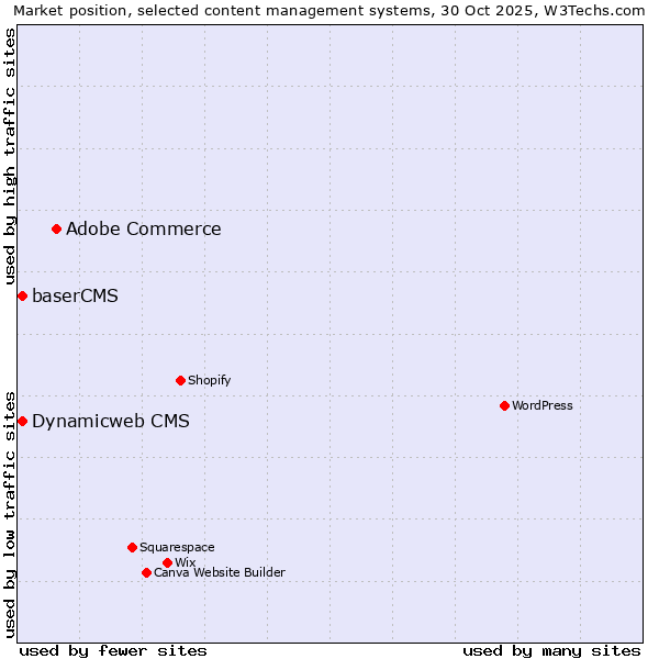 Market position of Adobe Commerce vs. baserCMS vs. Dynamicweb CMS
