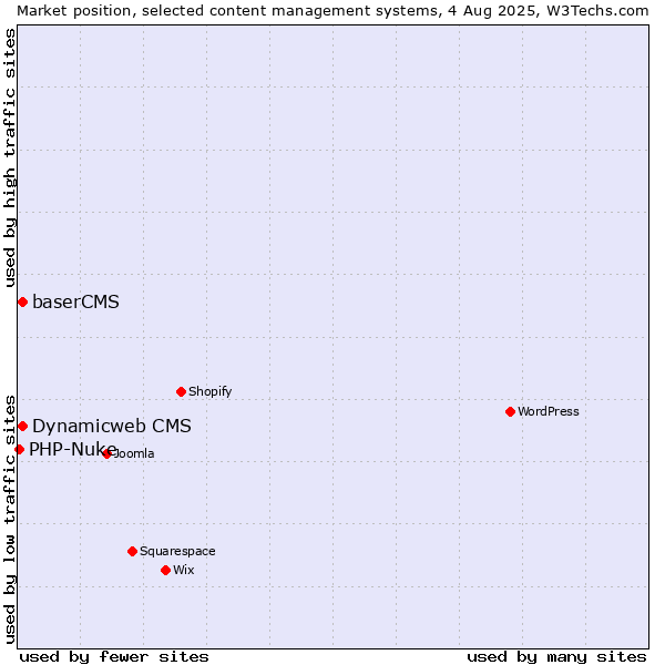 Market position of Dynamicweb CMS vs. baserCMS vs. PHP-Nuke