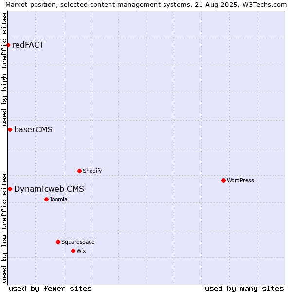 Market position of Dynamicweb CMS vs. baserCMS vs. redFACT
