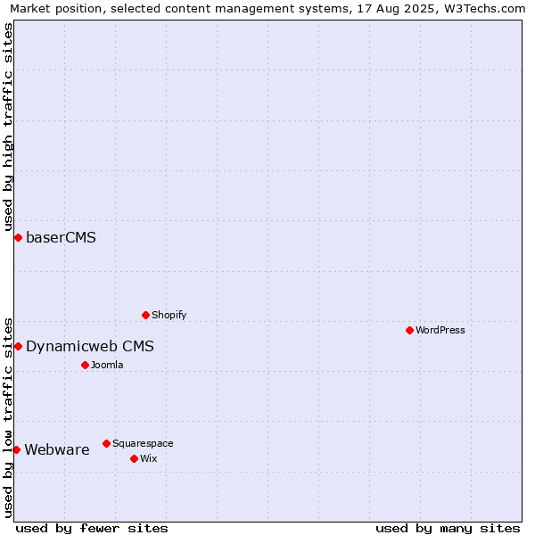 Market position of Dynamicweb CMS vs. baserCMS vs. Webware