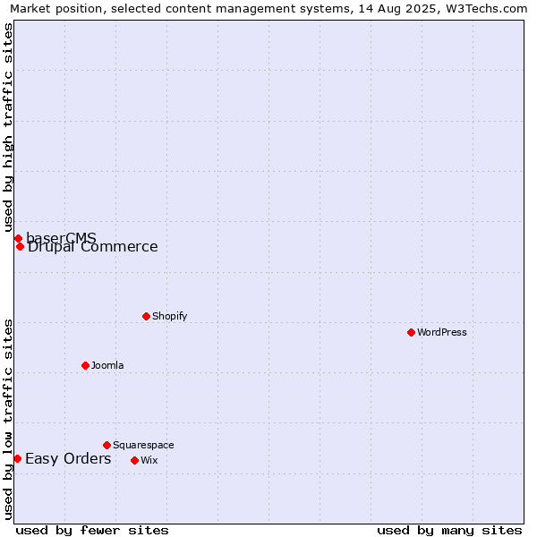 Market position of Drupal Commerce vs. baserCMS vs. Easy Orders