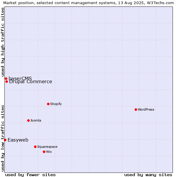 Market position of Drupal Commerce vs. baserCMS vs. Easyweb