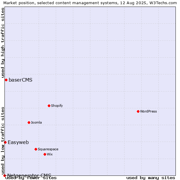 Market position of baserCMS vs. Easyweb vs. Netgenerator CMS