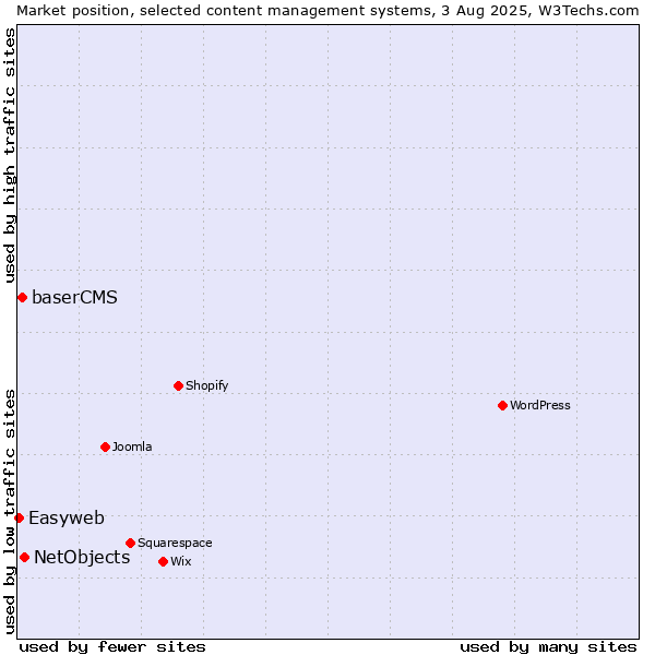 Market position of NetObjects vs. baserCMS vs. Easyweb