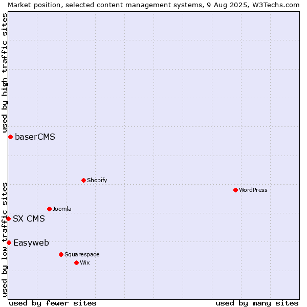 Market position of baserCMS vs. Easyweb vs. SX CMS