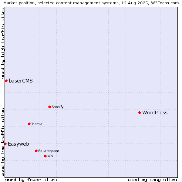 Market position of WordPress vs. baserCMS vs. Easyweb