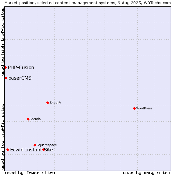 Market position of Ecwid Instant Site vs. baserCMS vs. PHP-Fusion