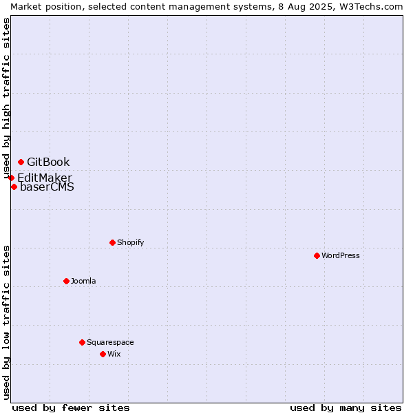 Market position of GitBook vs. baserCMS vs. EditMaker