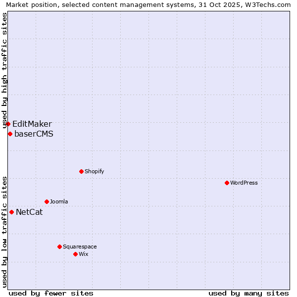 Market position of NetCat vs. baserCMS vs. EditMaker