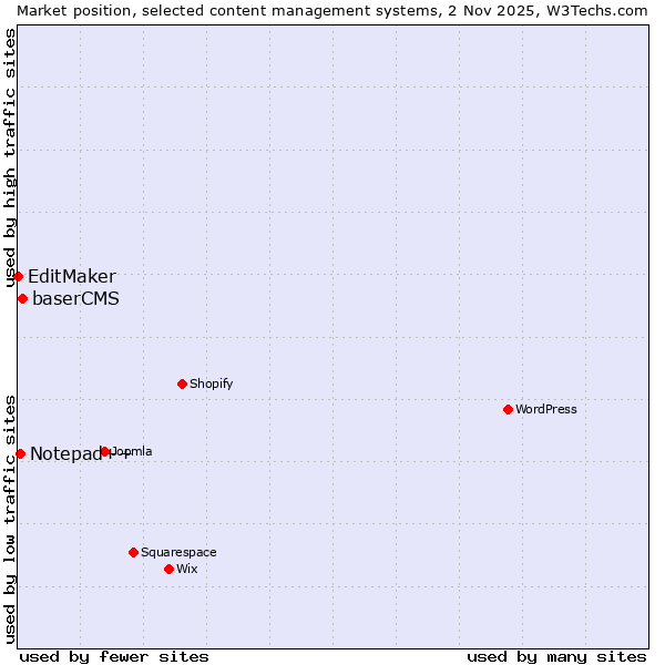 Market position of baserCMS vs. Notepad++ vs. EditMaker