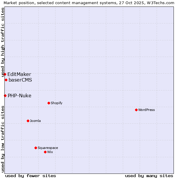 Market position of baserCMS vs. PHP-Nuke vs. EditMaker