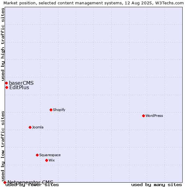Market position of EditPlus vs. baserCMS vs. Netgenerator CMS