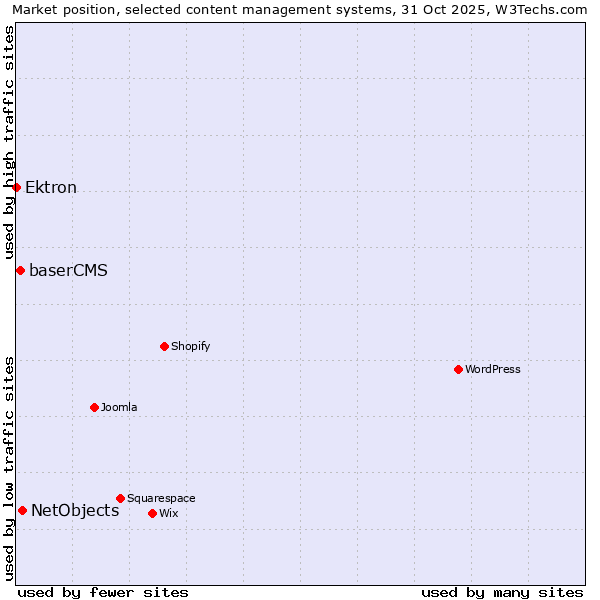 Market position of NetObjects vs. baserCMS vs. Ektron
