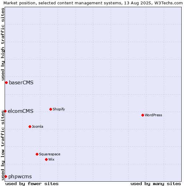 Market position of baserCMS vs. phpwcms vs. elcomCMS