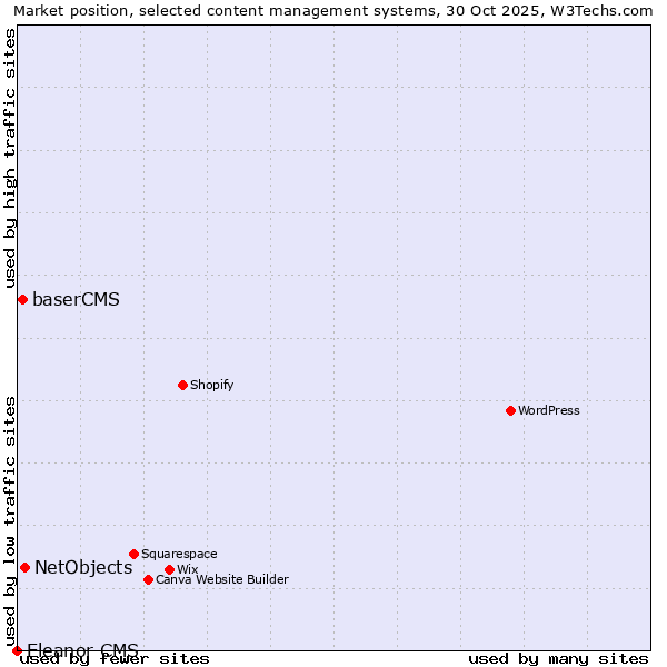 Market position of NetObjects vs. baserCMS vs. Eleanor CMS