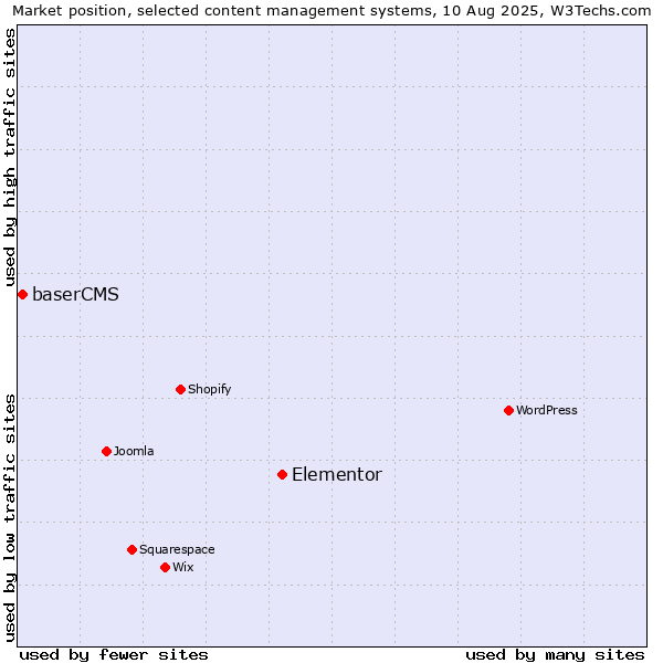 Market position of Elementor vs. baserCMS