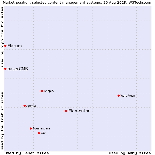 Market position of Elementor vs. Flarum vs. baserCMS