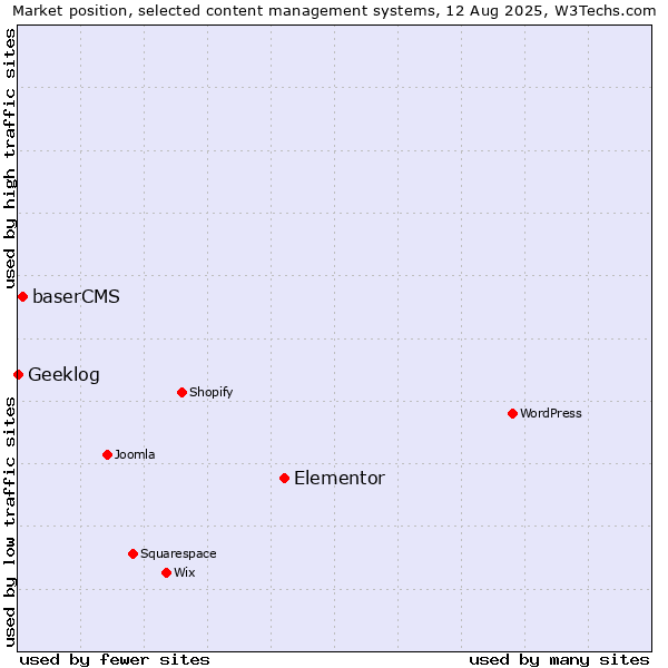 Market position of Elementor vs. baserCMS vs. Geeklog