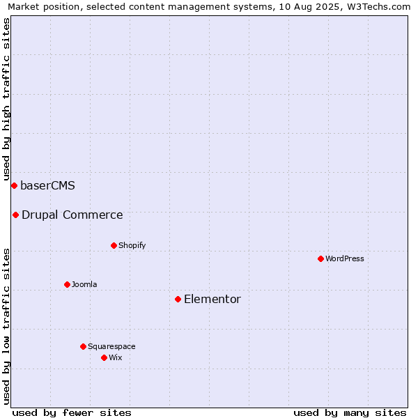 Market position of Elementor vs. Drupal Commerce vs. baserCMS