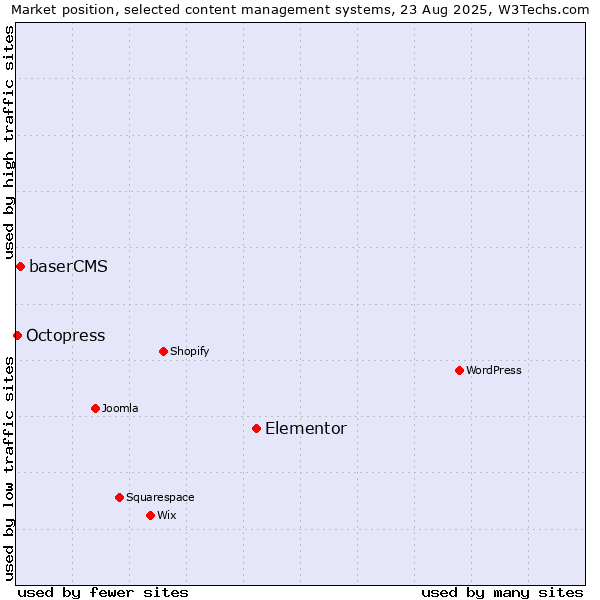 Market position of Elementor vs. baserCMS vs. Octopress