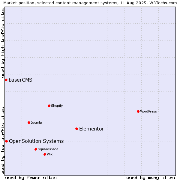 Market position of Elementor vs. OpenSolution Systems vs. baserCMS