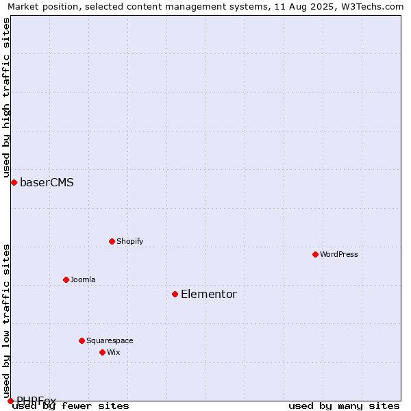 Market position of Elementor vs. baserCMS vs. PHPFox