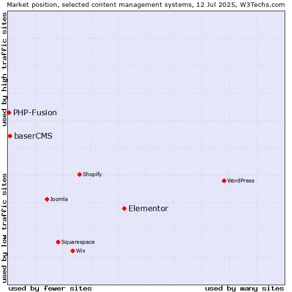 Market position of Elementor vs. baserCMS vs. PHP-Fusion