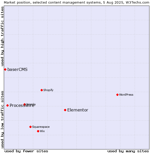 Market position of Elementor vs. ProcessWire vs. baserCMS