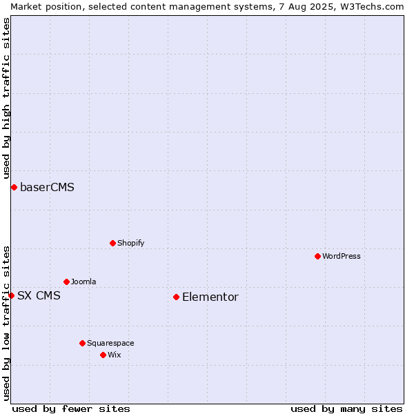 Market position of Elementor vs. baserCMS vs. SX CMS