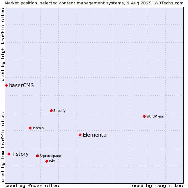 Market position of Elementor vs. Tistory vs. baserCMS