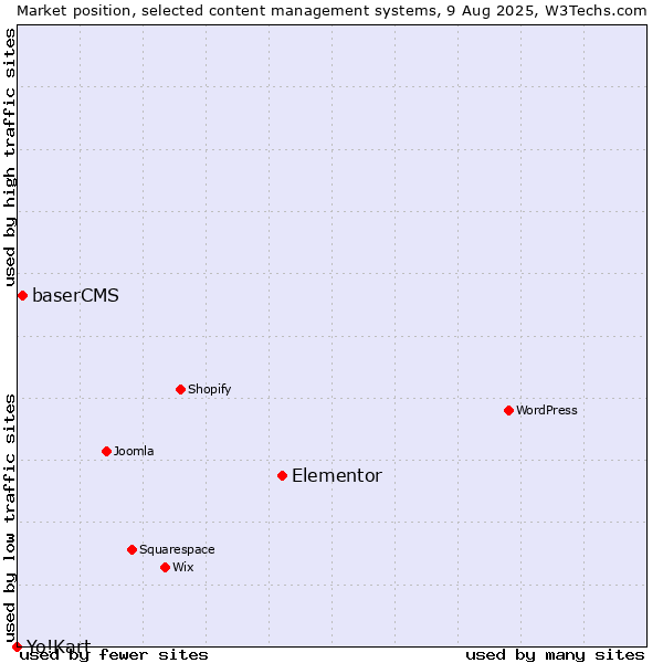 Market position of Elementor vs. baserCMS vs. Yo!Kart