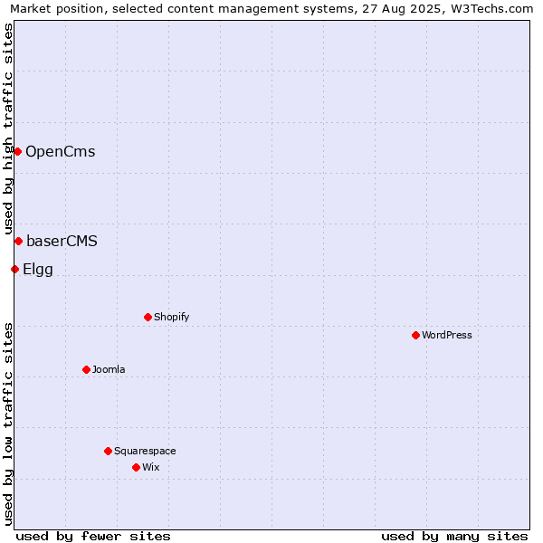 Market position of baserCMS vs. OpenCms vs. Elgg