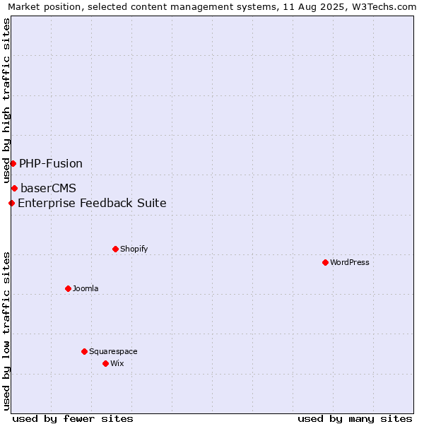 Market position of baserCMS vs. PHP-Fusion vs. Enterprise Feedback Suite