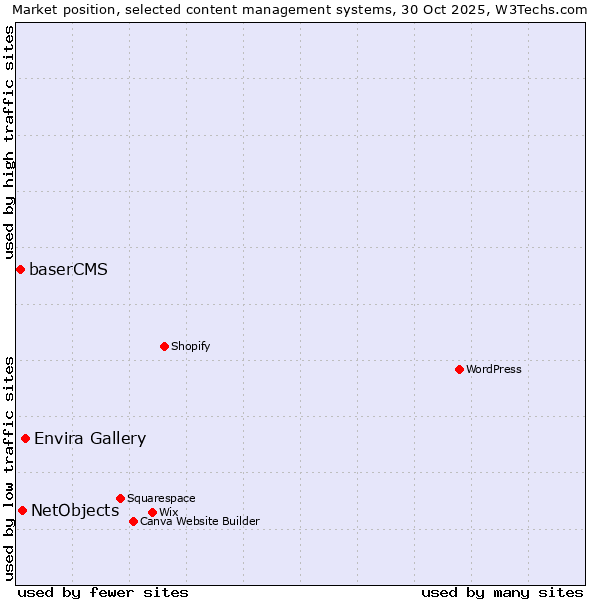 Market position of Envira Gallery vs. NetObjects vs. baserCMS