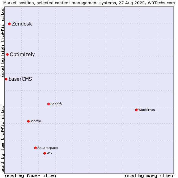 Market position of Zendesk vs. Optimizely vs. baserCMS