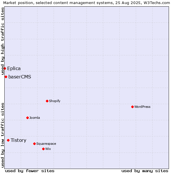 Market position of Tistory vs. baserCMS vs. Eplica