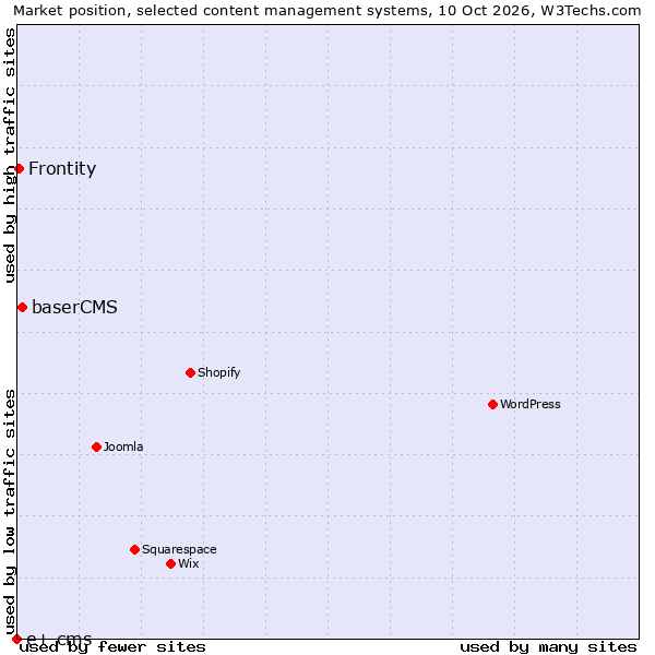 Market position of baserCMS vs. Frontity vs. e+ cms