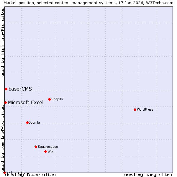 Market position of baserCMS vs. Microsoft Excel vs. e+ cms