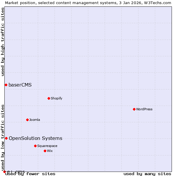Market position of OpenSolution Systems vs. baserCMS vs. e+ cms
